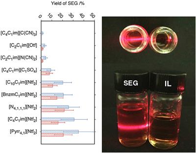 Dispersion and Stabilization of Exfoliated Graphene in Ionic Liquids